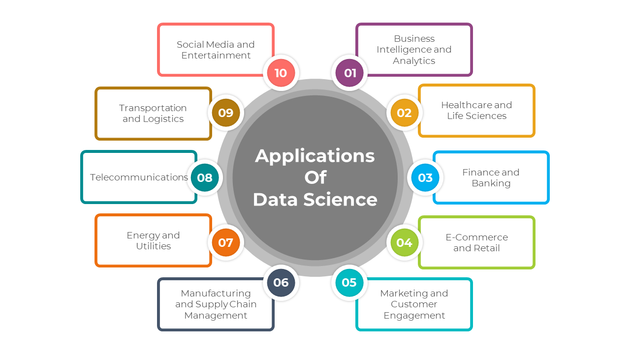 Applications of Data Science